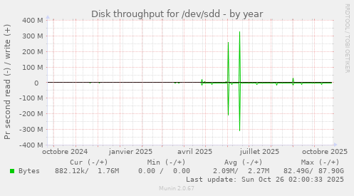 Disk throughput for /dev/sdd