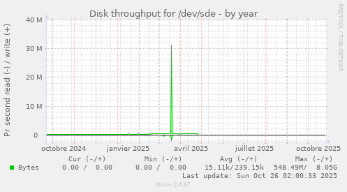 Disk throughput for /dev/sde