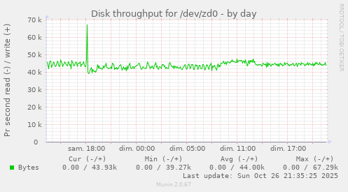Disk throughput for /dev/zd0