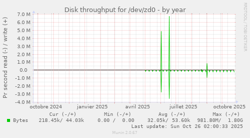 Disk throughput for /dev/zd0