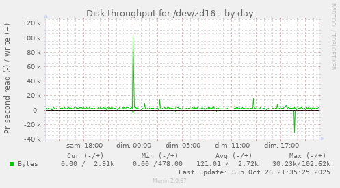 Disk throughput for /dev/zd16