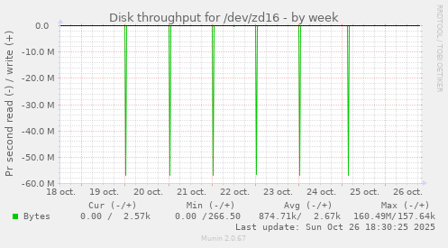 Disk throughput for /dev/zd16