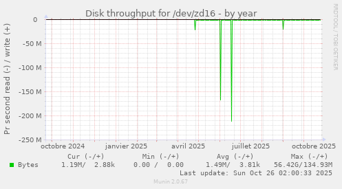Disk throughput for /dev/zd16