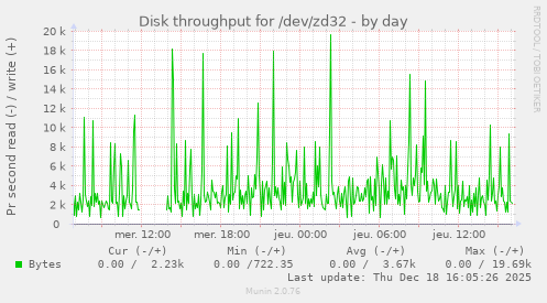 Disk throughput for /dev/zd32