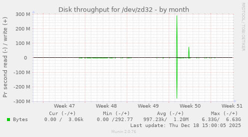 Disk throughput for /dev/zd32