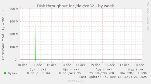 Disk throughput for /dev/zd32