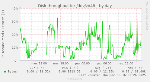 Disk throughput for /dev/zd48