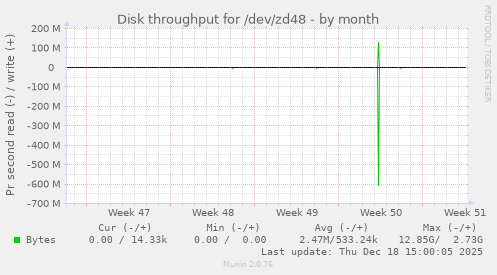 Disk throughput for /dev/zd48