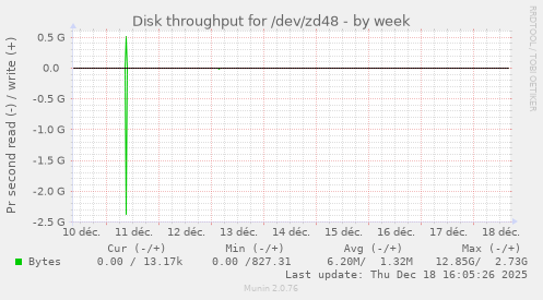 Disk throughput for /dev/zd48