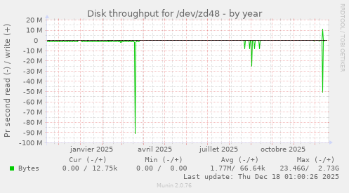 Disk throughput for /dev/zd48