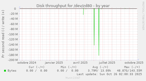 Disk throughput for /dev/zd80