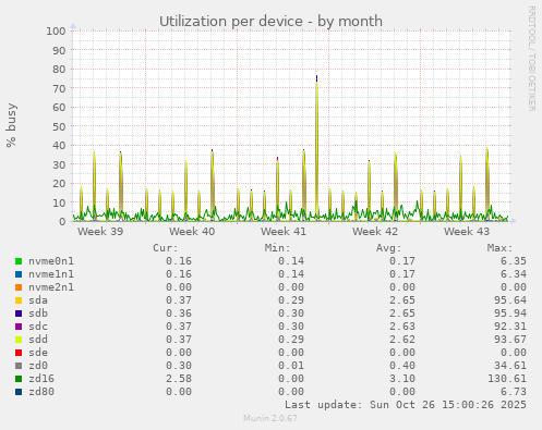 Utilization per device