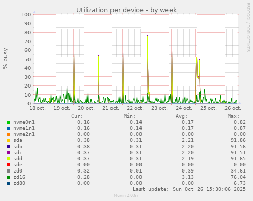 Utilization per device