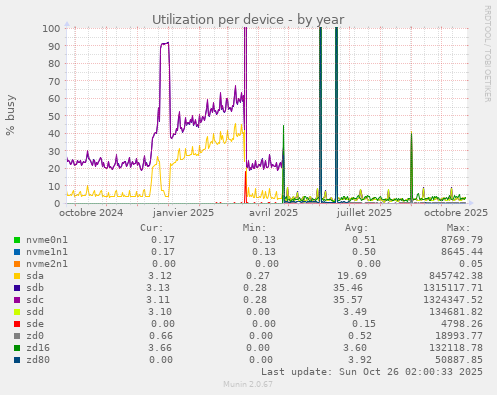 Utilization per device