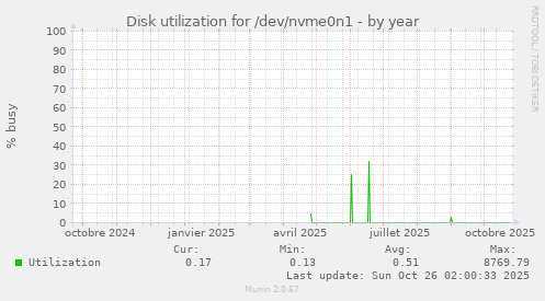 Disk utilization for /dev/nvme0n1
