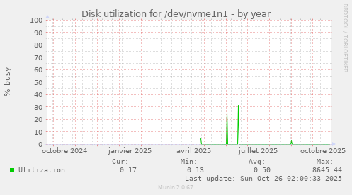 Disk utilization for /dev/nvme1n1