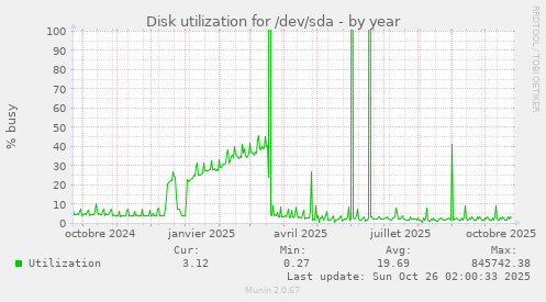 Disk utilization for /dev/sda