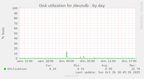 Disk utilization for /dev/sdb
