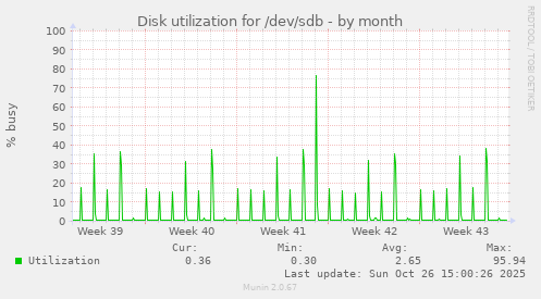 Disk utilization for /dev/sdb