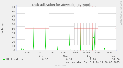 Disk utilization for /dev/sdb