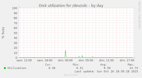Disk utilization for /dev/sdc