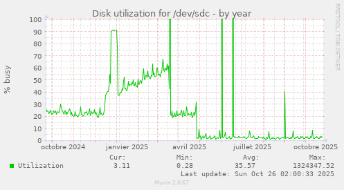 Disk utilization for /dev/sdc