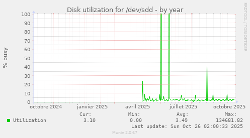 Disk utilization for /dev/sdd