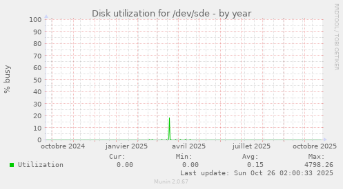 Disk utilization for /dev/sde