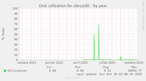Disk utilization for /dev/zd0