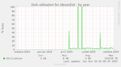 Disk utilization for /dev/zd16
