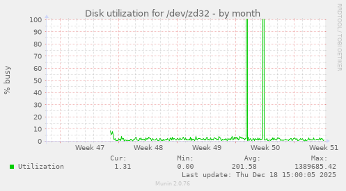 Disk utilization for /dev/zd32