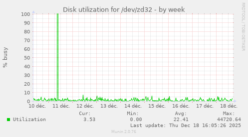 Disk utilization for /dev/zd32