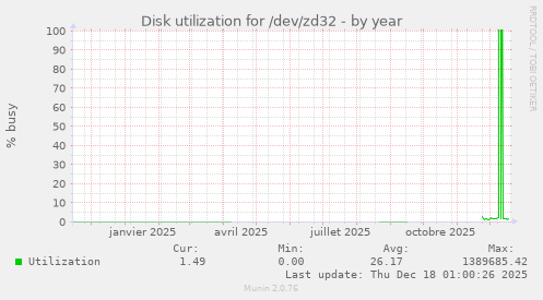 Disk utilization for /dev/zd32