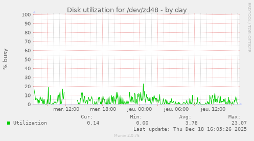 Disk utilization for /dev/zd48