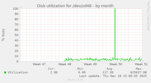 Disk utilization for /dev/zd48