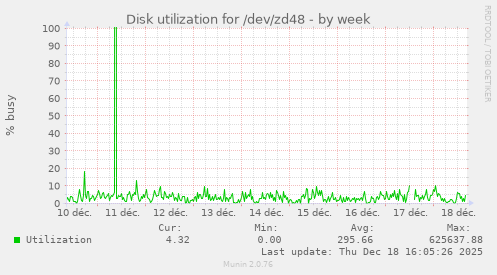Disk utilization for /dev/zd48