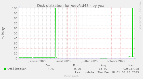 Disk utilization for /dev/zd48