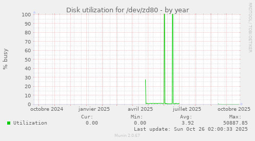 Disk utilization for /dev/zd80