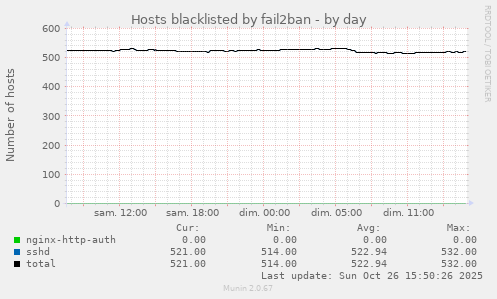 Hosts blacklisted by fail2ban
