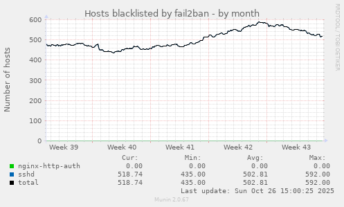 Hosts blacklisted by fail2ban