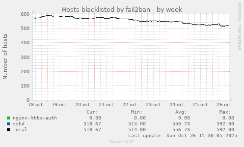 Hosts blacklisted by fail2ban