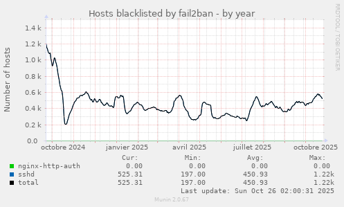 Hosts blacklisted by fail2ban