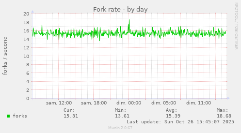 Fork rate