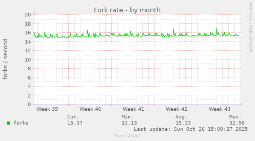 Fork rate