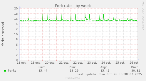 Fork rate