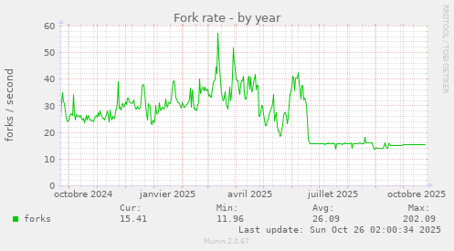 Fork rate