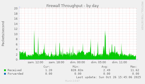 Firewall Throughput