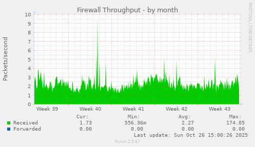 Firewall Throughput