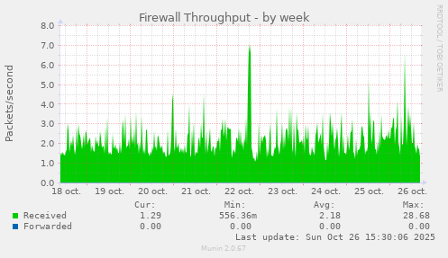 Firewall Throughput