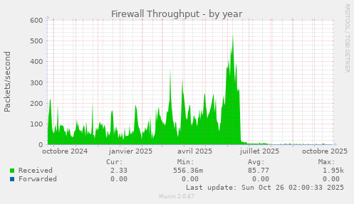 Firewall Throughput
